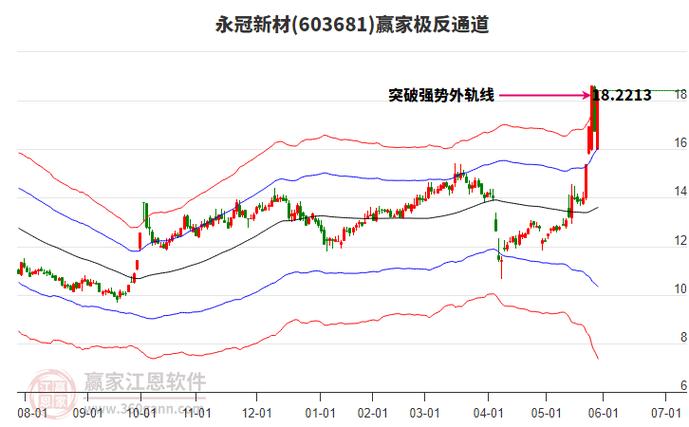 603681永冠新材股吧，603680股票走勢(shì)